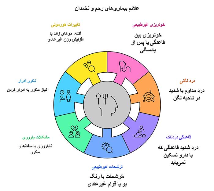 اینفوگرافیک علائم بیماری های رحم و تخمدان 