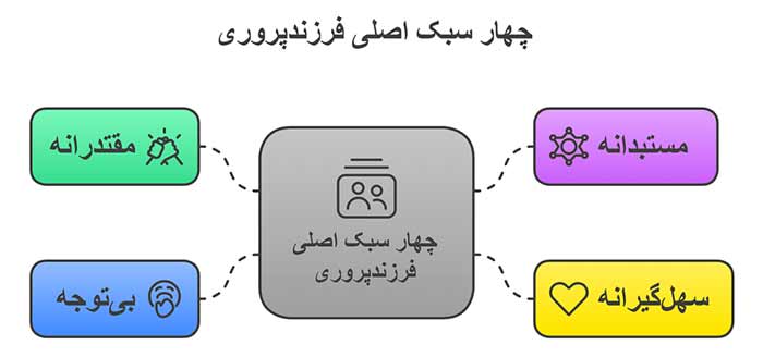 اینفوگرافیک چهار سبک اصلی فرزندپروری