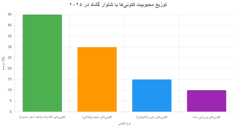 توزیع محبوبیت کتانی ها با شلوار گشاد 